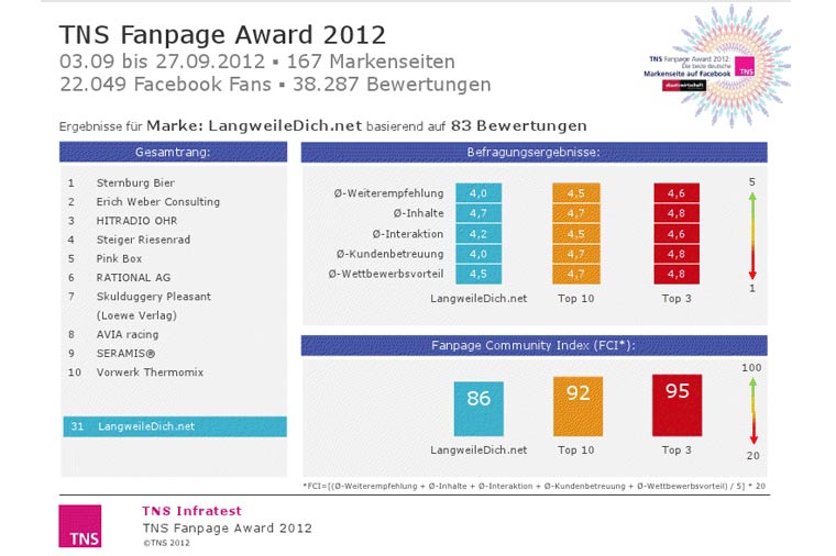 LangweileDich.net hat die 31.-beste Fanpage LwDn_TNS_Fanpageaward_2012