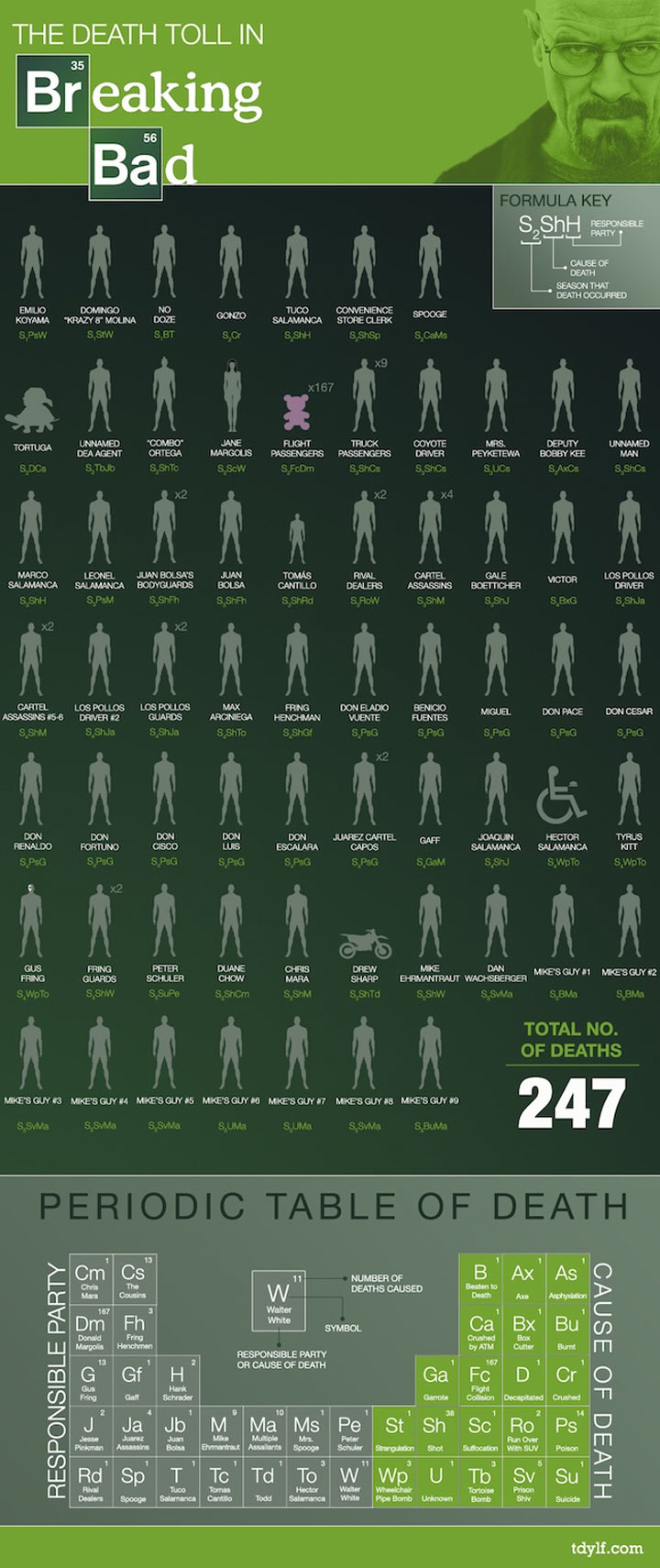 Breaking Bad-Infografik: Alle Tode durch Walter White death_toll_breaking_bad_02 