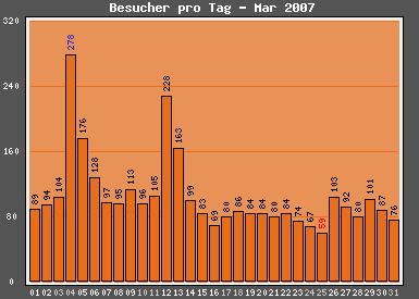 März-Kekse statistikmarch07 