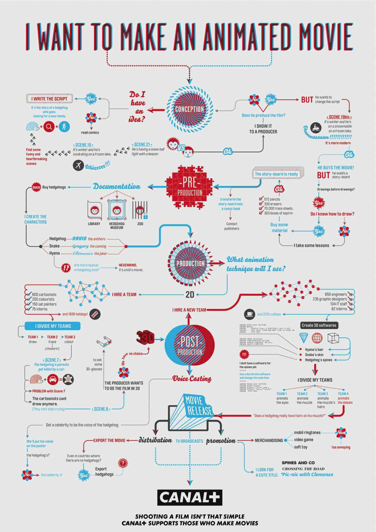 Flowchart: Wie erstelle ich einen Animations-/Horror-/Action-/Kurzfilm oder Porno?