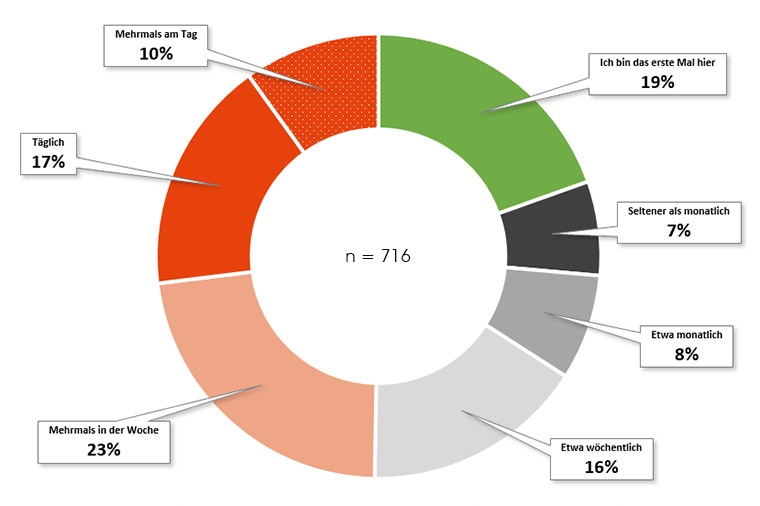 Frequenz der Blogbesuche