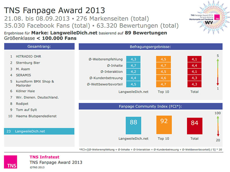 LangweileDich.net hat die 23.-beste Fanpage