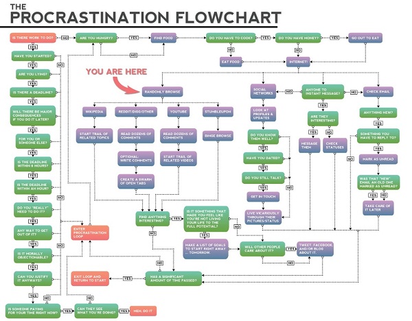 Prokrastinations-Flowchart