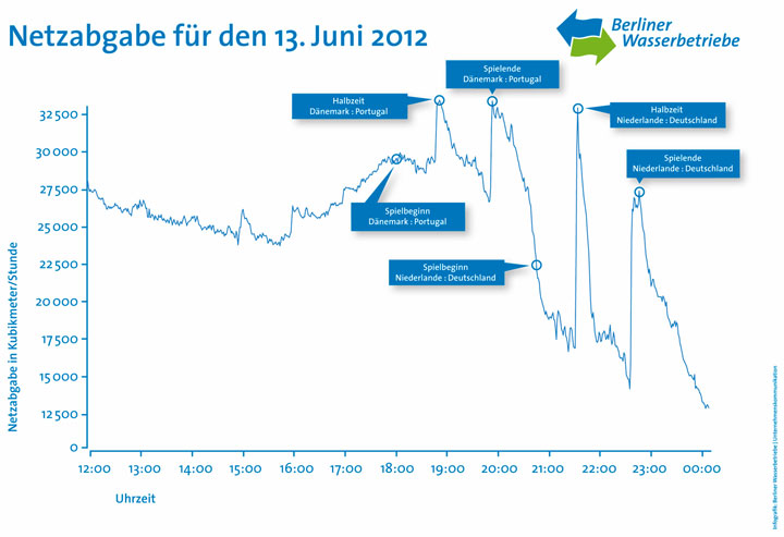 Deutschland – Holland, die Spülanalyse