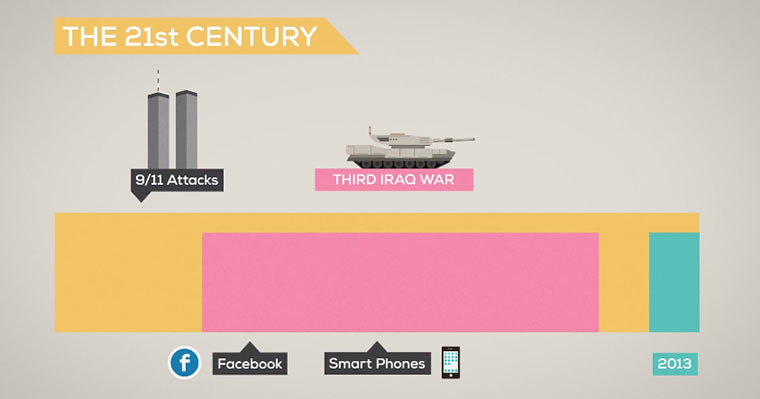 The History and Future of Everything