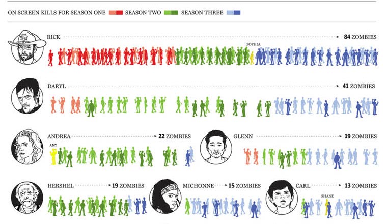 The Walking Dead-Infografik: Zombie Kill-Statistik