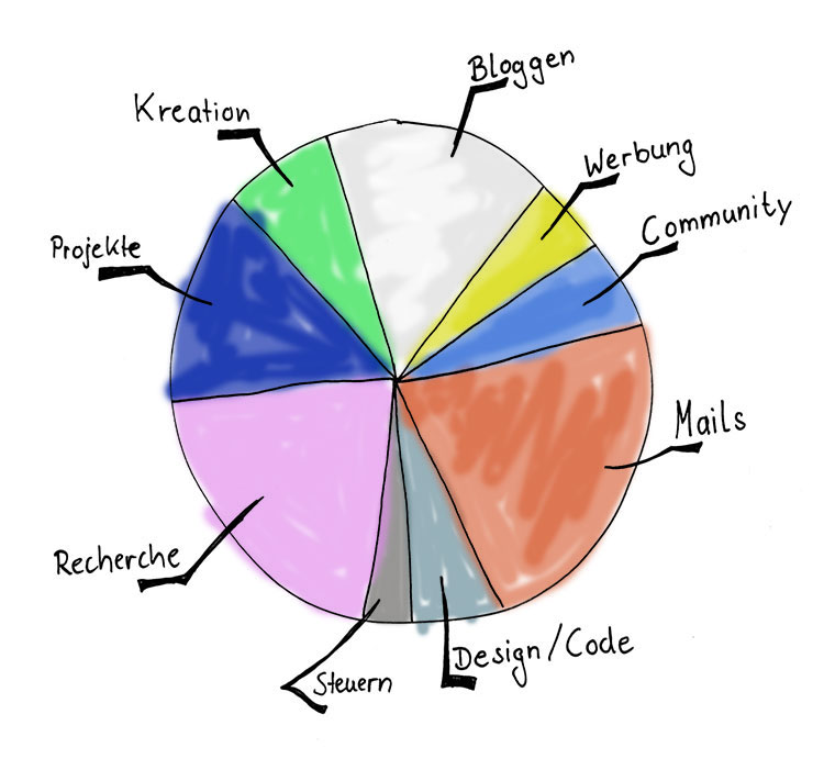 Was Blogger den ganzen Tag machen BP-Was-Blogger-tun_10 