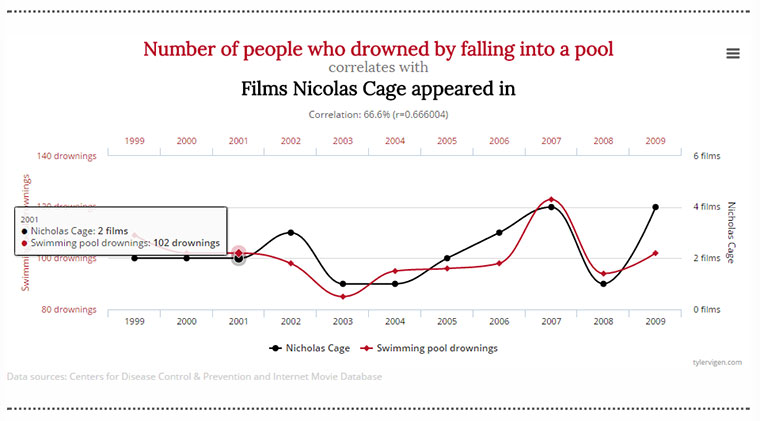 Je mehr Nicolas Cage-Filme, desto mehr ertrinken in Pools