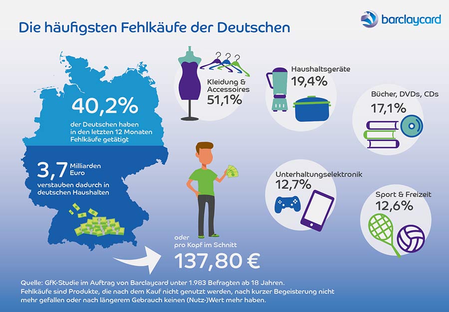 Rückkauf-Garantie der Barclaycard mildert Fehlkäufe ab barclaycard_rueckkaufgarantie_infografik_01 