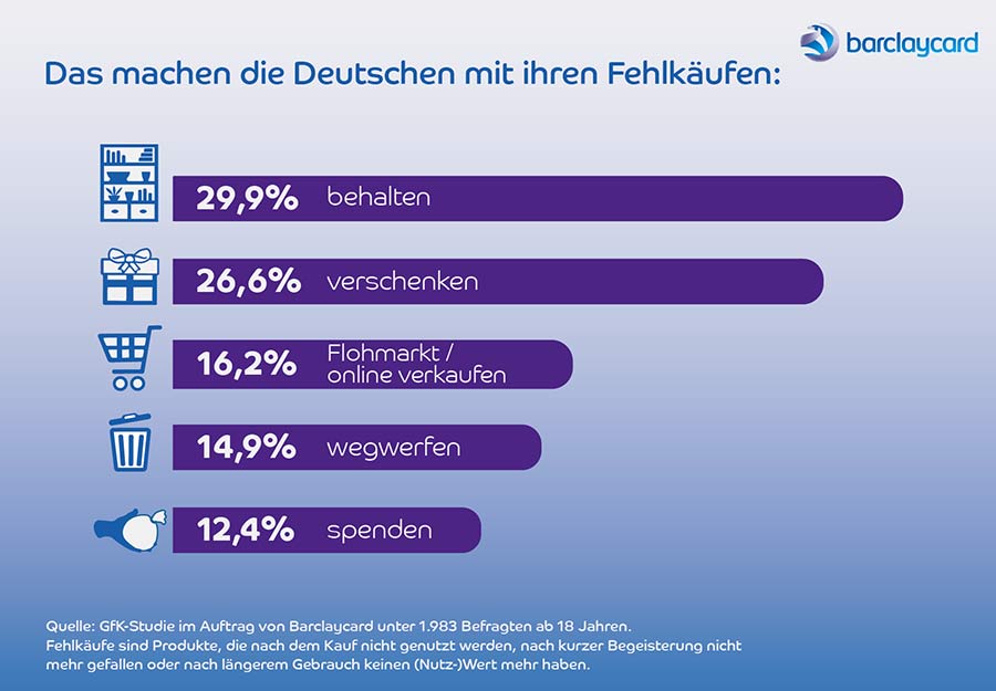 Rückkauf-Garantie der Barclaycard mildert Fehlkäufe ab barclaycard_rueckkaufgarantie_infografik_02 