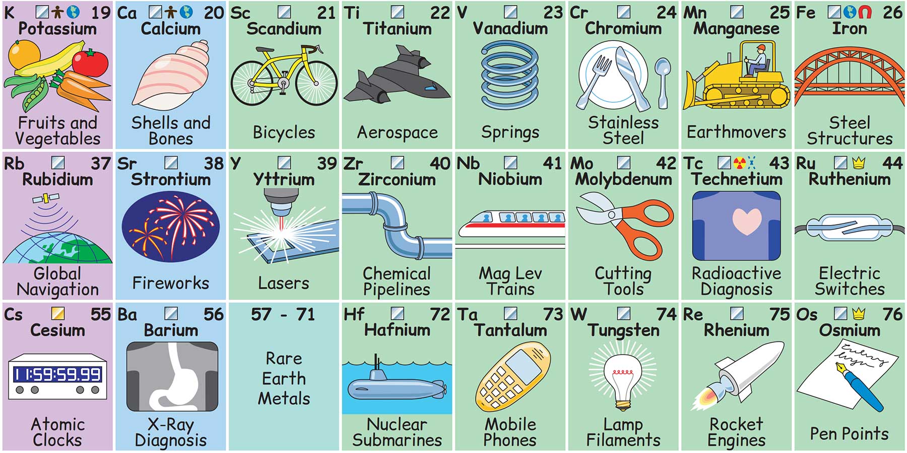 Das illustrierte Periodensystem