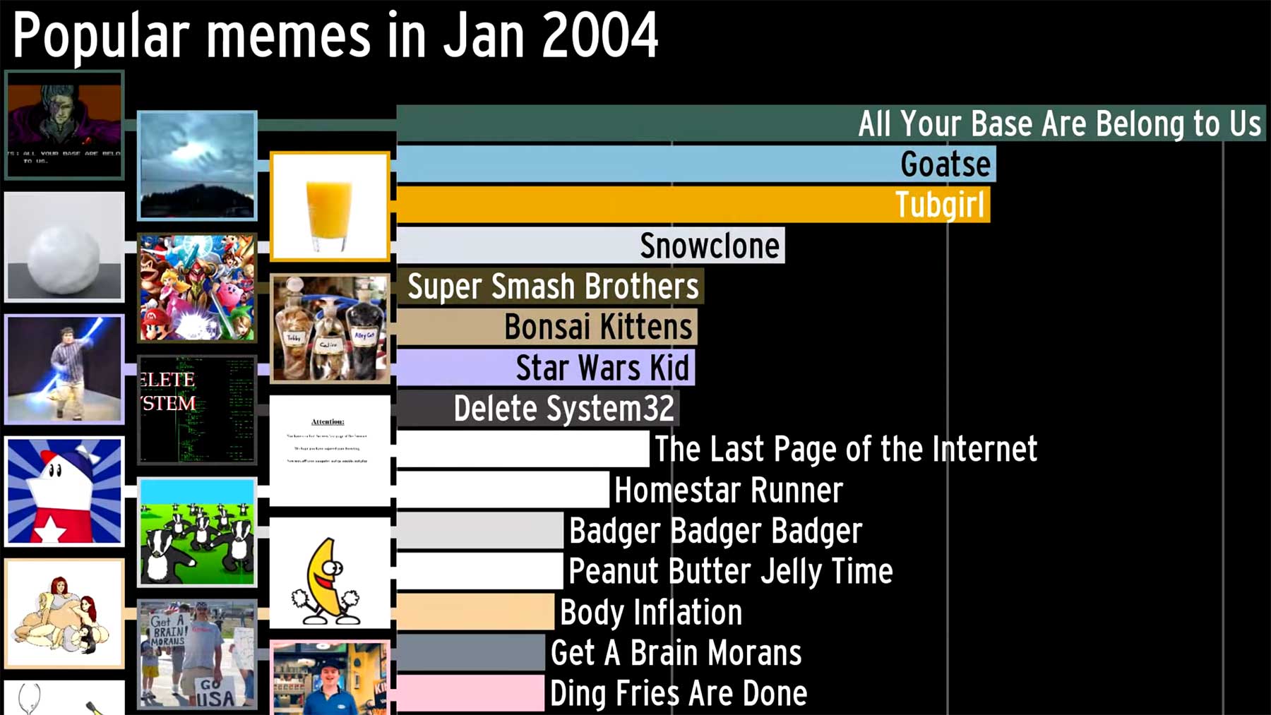 Die animierte Entwicklung der beliebtesten Memes von 2004-2019
