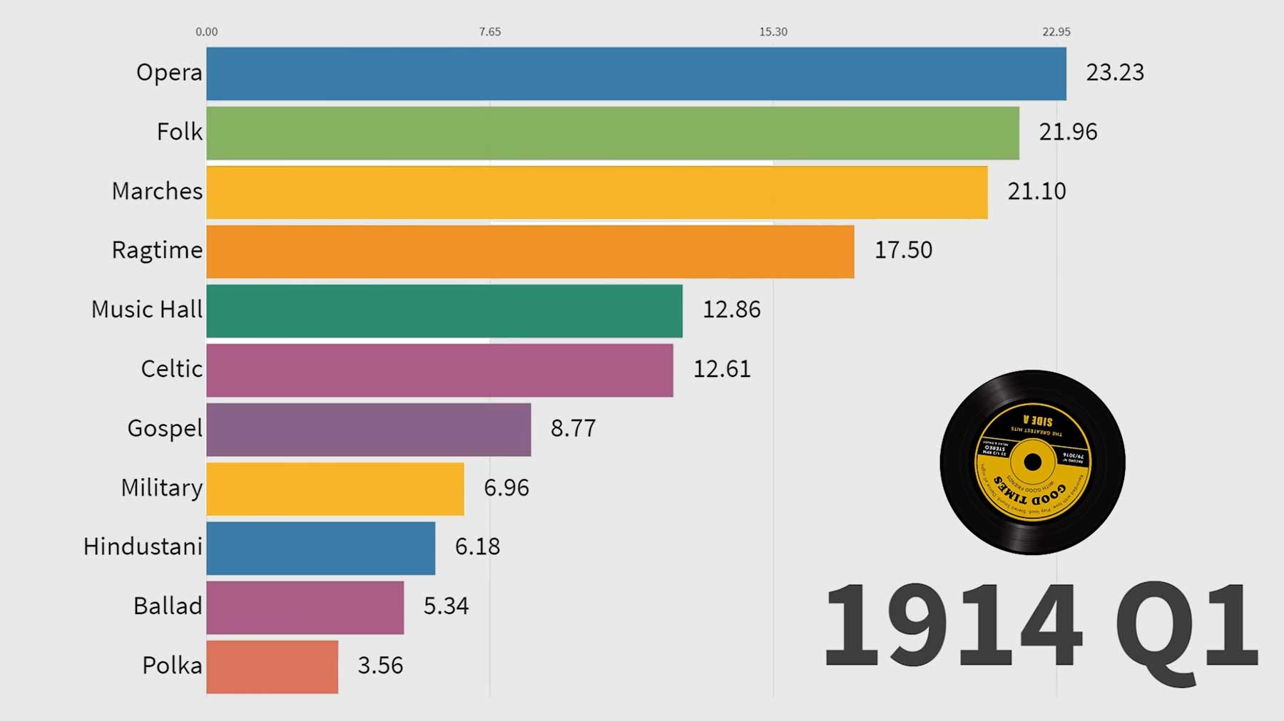 Die beliebtesten Musikgenres im Zeitverlauf (1910-2019)