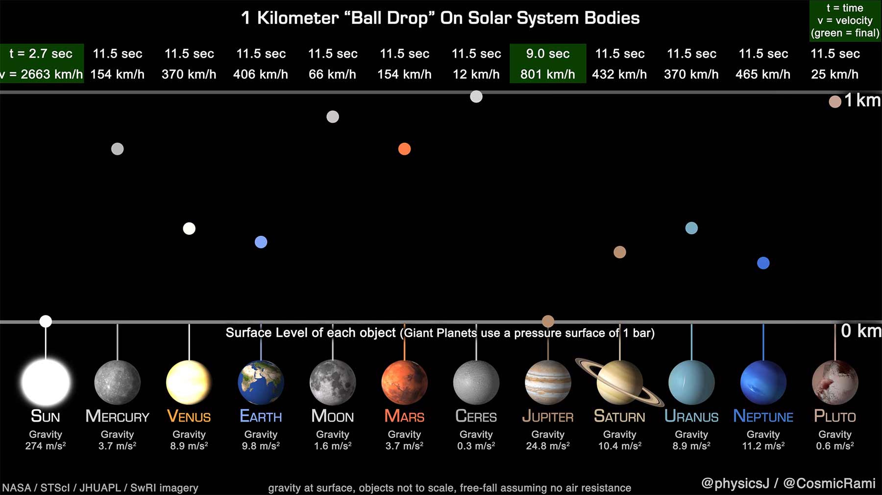 Ball aus 1 Kilometer Höhe auf unterschiedliche Planeten fallen lassen