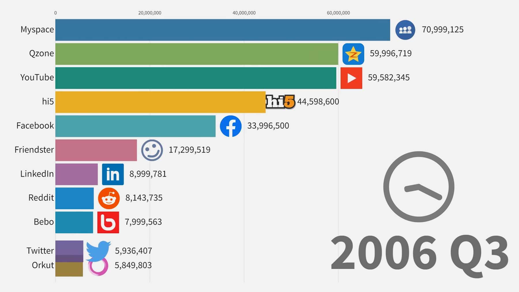 Die beliebtesten Social-Media-Seiten im Zeitverlauf (2003-2022)