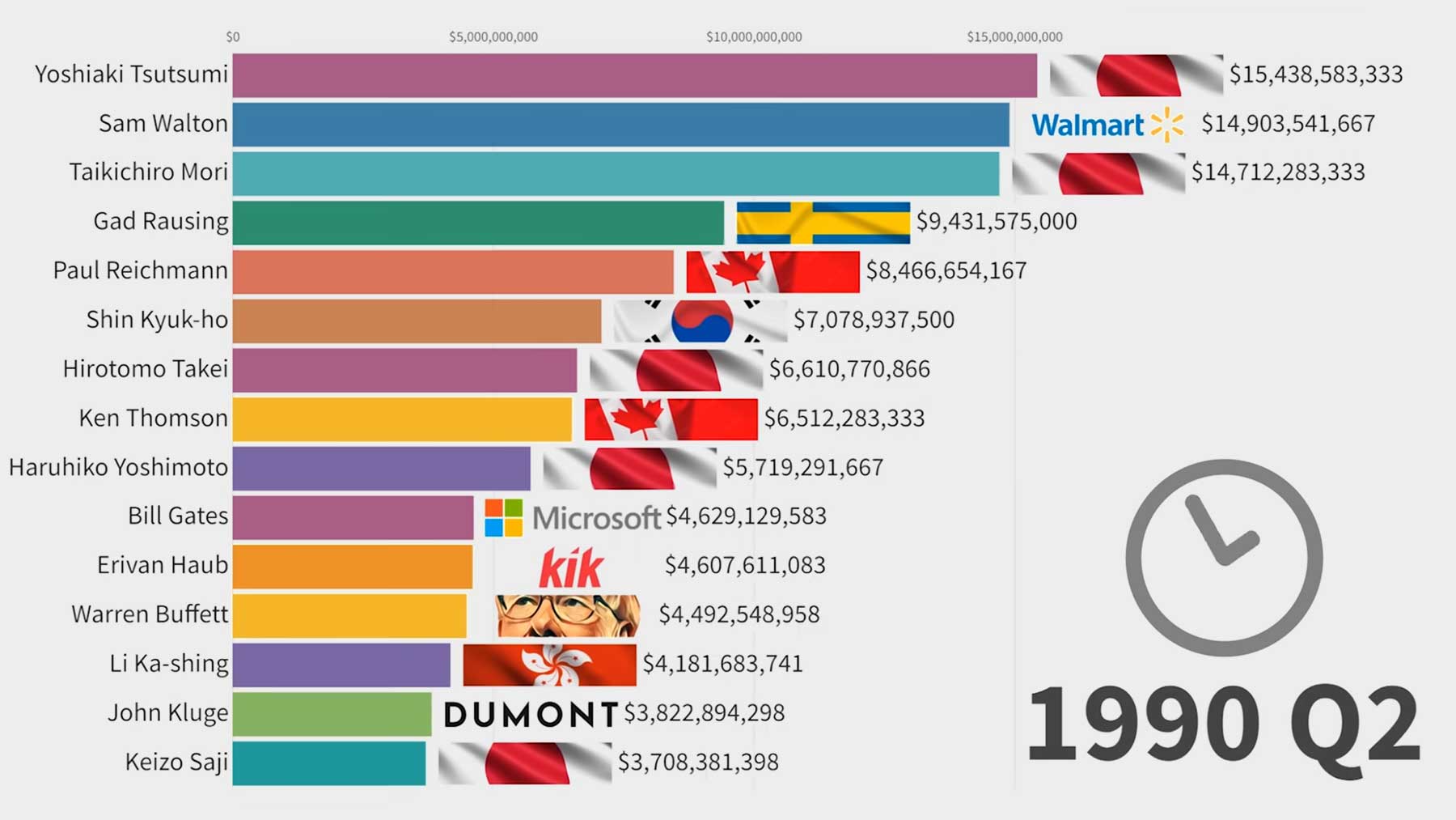 Die reichsten Menschen der Welt im Zeitverlauf (1985-2023)