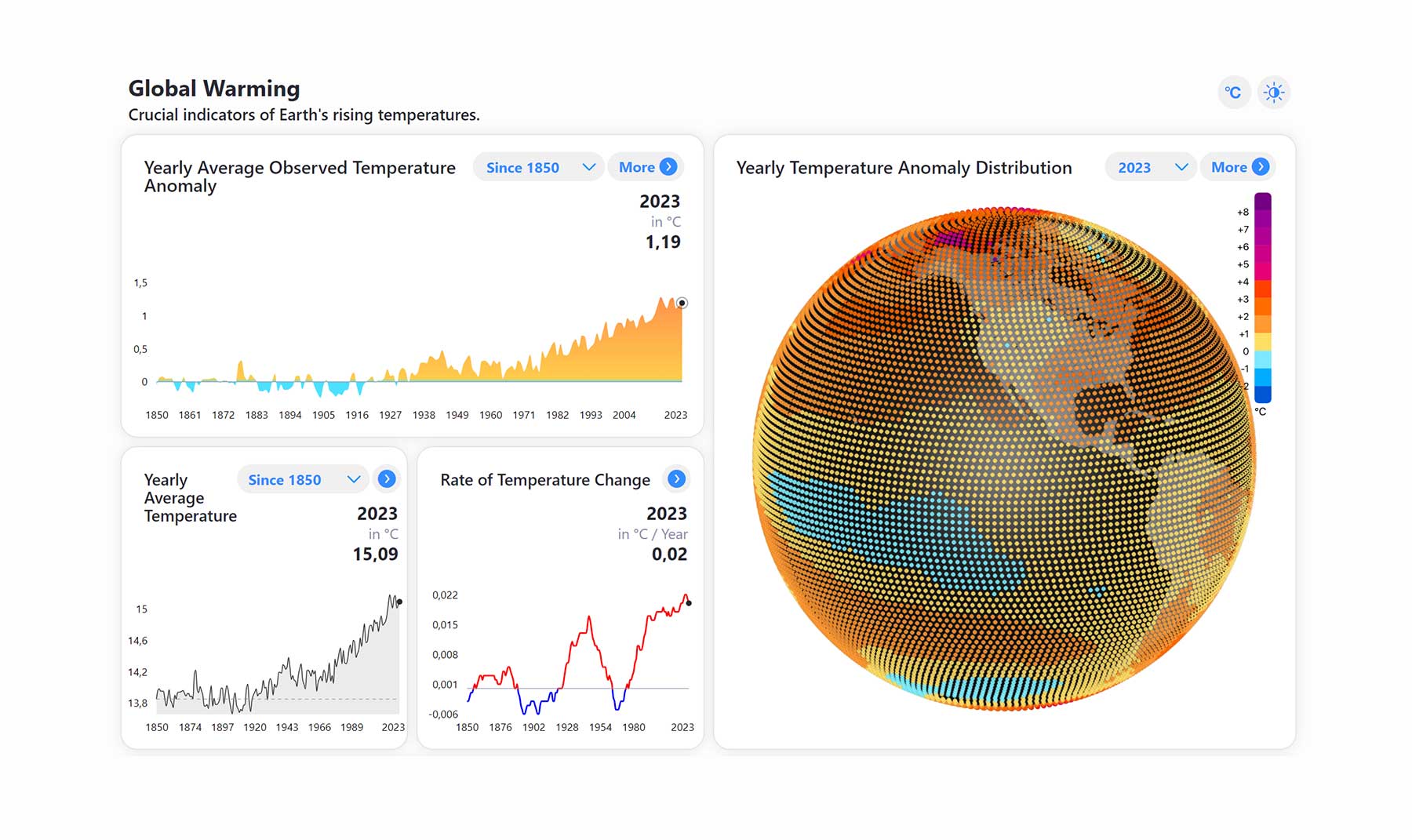 Dashboards: Aktuelle Klimawandel-Daten im Überblick