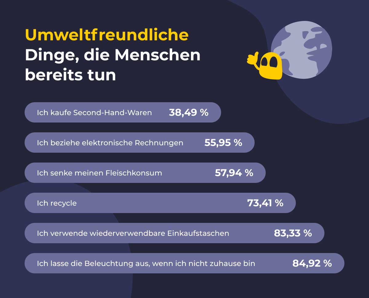 Statistik: So umweltfreundlich verhalten sich die Deutschen umweltfreundliches-handeln_studie_umfrage_ergebnisse_01 