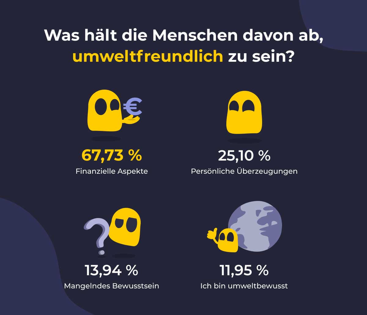 Statistik: So umweltfreundlich verhalten sich die Deutschen umweltfreundliches-handeln_studie_umfrage_ergebnisse_03 