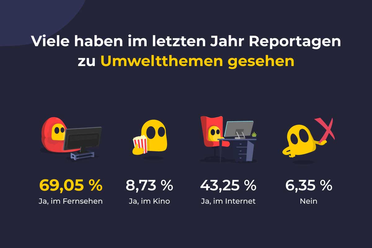 Statistik: So umweltfreundlich verhalten sich die Deutschen umweltfreundliches-handeln_studie_umfrage_ergebnisse_04 
