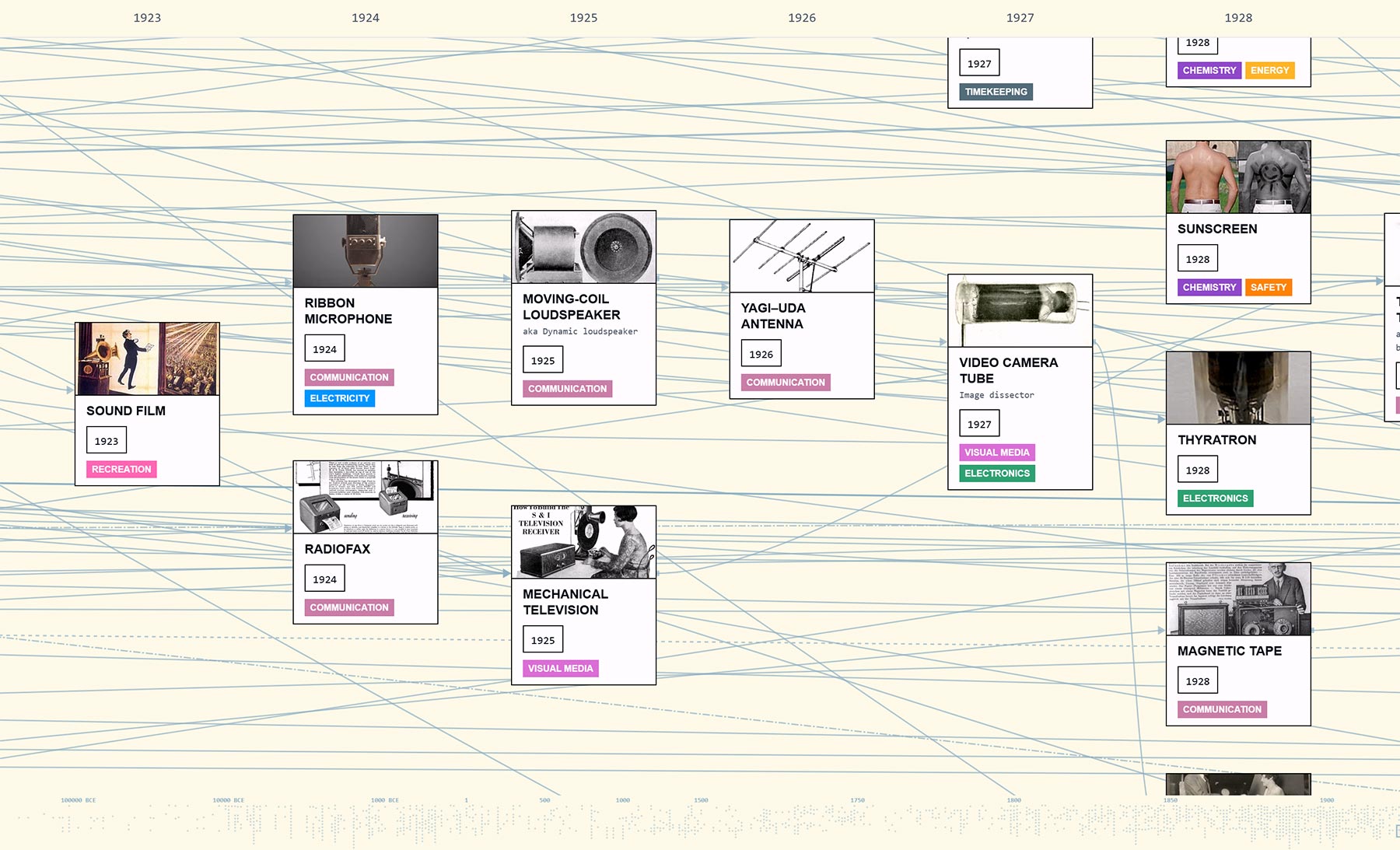Website zeigt Zeitstrahl technischer Errungenschaften der Menschheit
